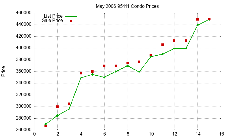 95111 Condos Just Sold 2006-05 95111 Condos Just Sold 2006-05