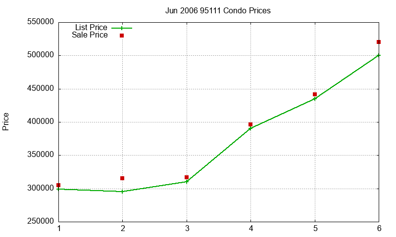 95111 Condos Just Sold 2006-06