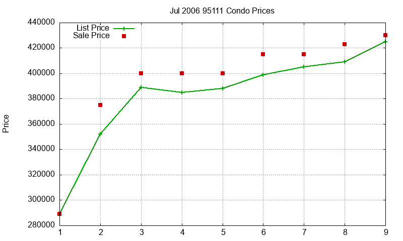 95111 Condos Just Sold 2006-07