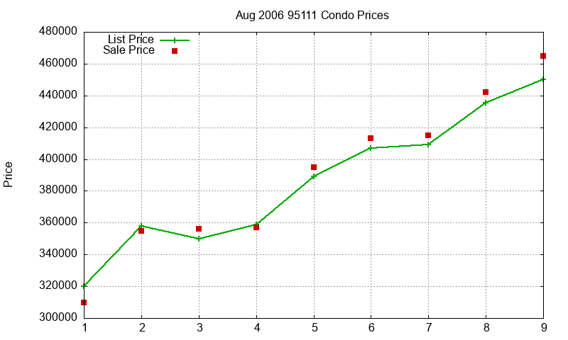 95111 Condos Just Sold 2006-08