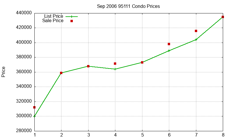 95111 Condos Just Sold 2006-09