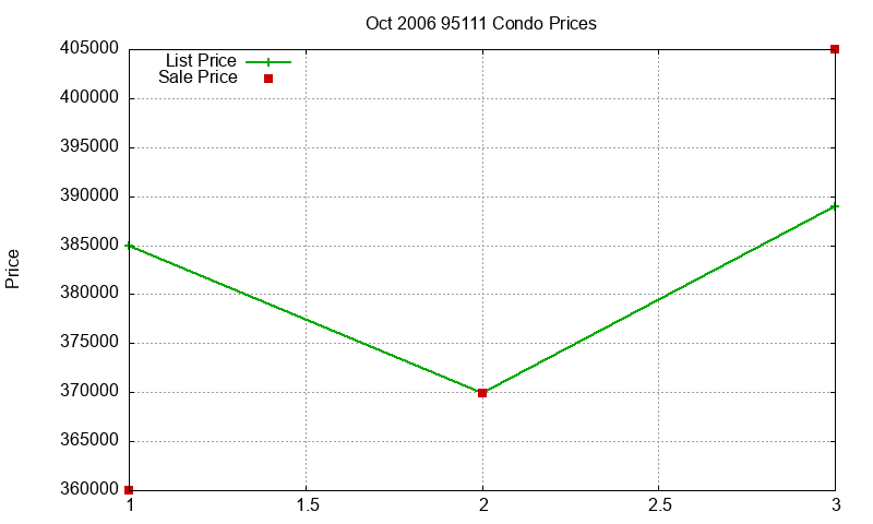 95111 Condos Just Sold 2006-10 95111 Condos Just Sold 2006-10