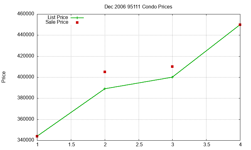95111 Condos Just Sold 2006-12 95111 Condos Just Sold 2006-12