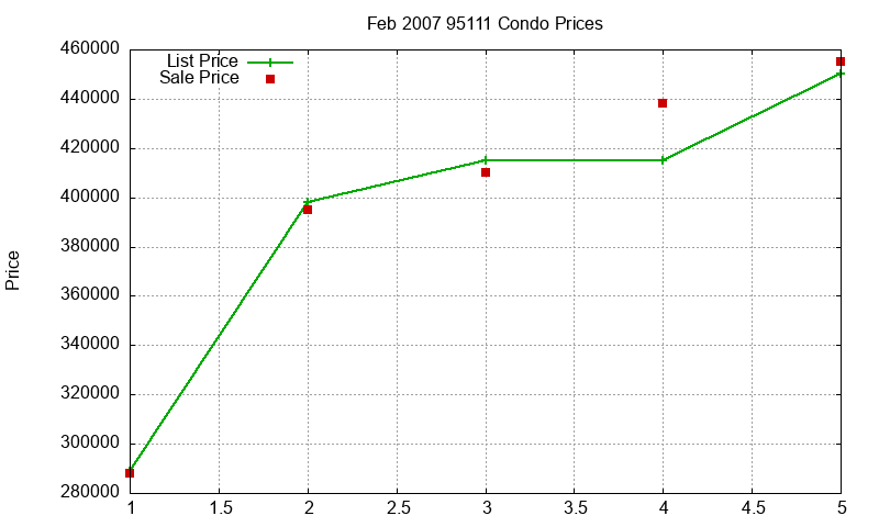 95111 Condos Just Sold 2007-02 95111 Condos Just Sold 2007-02