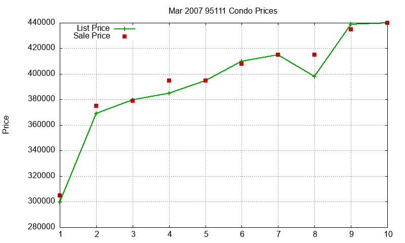 95111 Condos Just Sold 2007-03