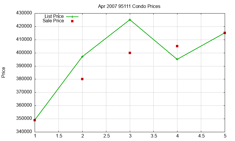 95111 Condos Just Sold 2007-04 95111 Condos Just Sold 2007-04