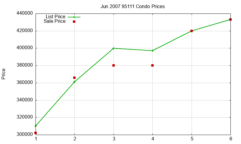 95111 Condos Just Sold 2007-06