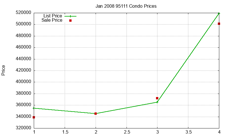 95111 Condos Just Sold 2008-01