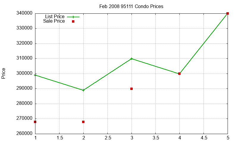 95111 Condos Just Sold 2008-02 95111 Condos Just Sold 2008-02