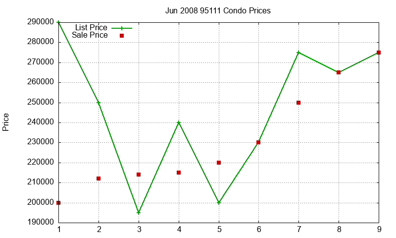 95111 Condos Just Sold 2008-06