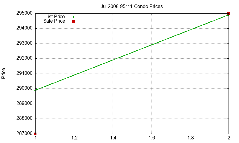95111 Condos Just Sold 2008-07