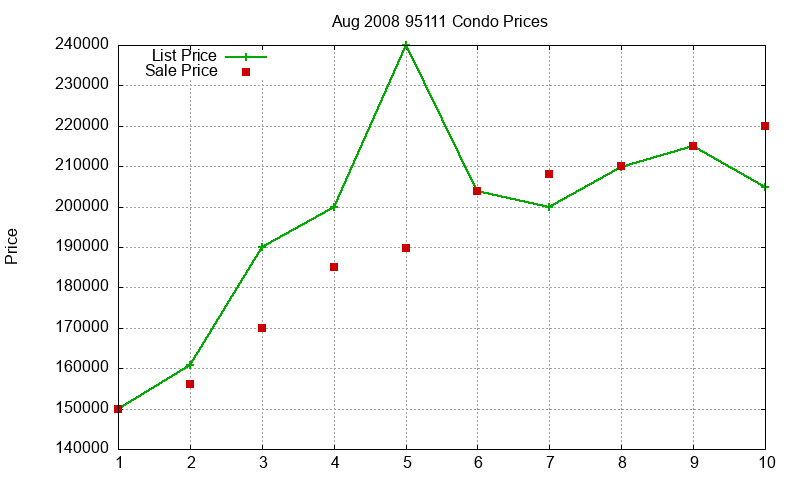 95111 Condos Just Sold 2008-08 95111 Condos Just Sold 2008-08