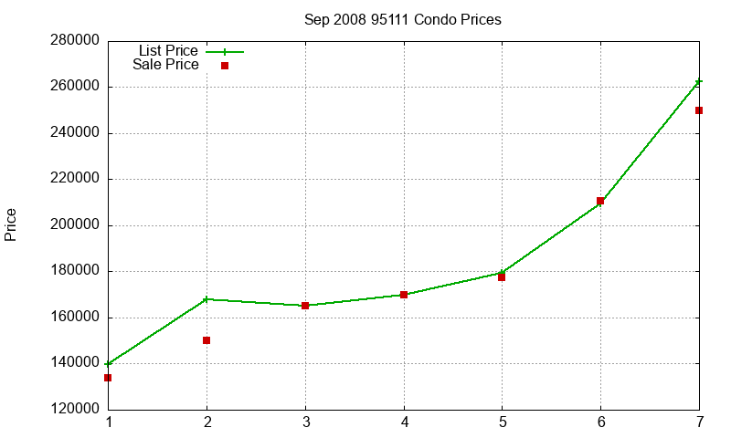 95111 Condos Just Sold 2008-09 95111 Condos Just Sold 2008-09