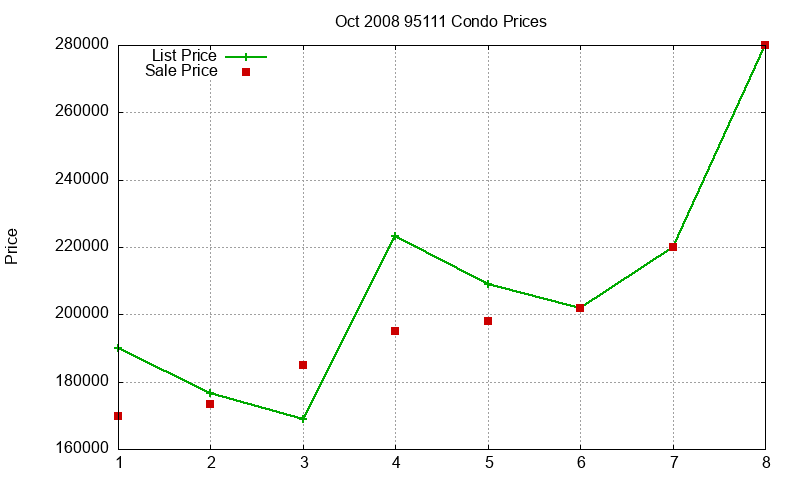 95111 Condos Just Sold 2008-10