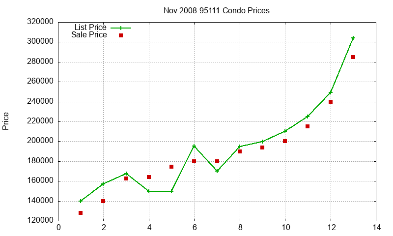 95111 Condos Just Sold 2008-11