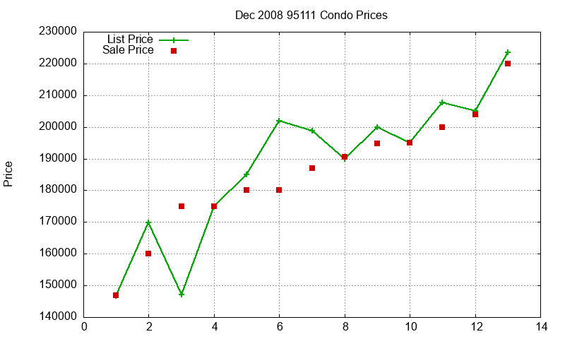 95111 Condos Just Sold 2008-12