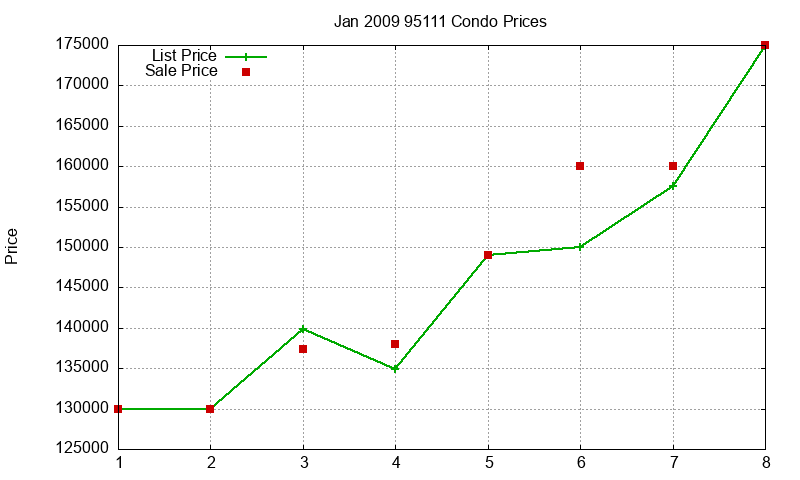 95111 Condos Just Sold 2009-01 95111 Condos Just Sold 2009-01