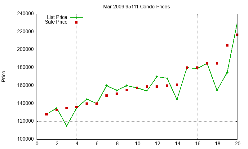 95111 Condos Just Sold 2009-03 95111 Condos Just Sold 2009-03