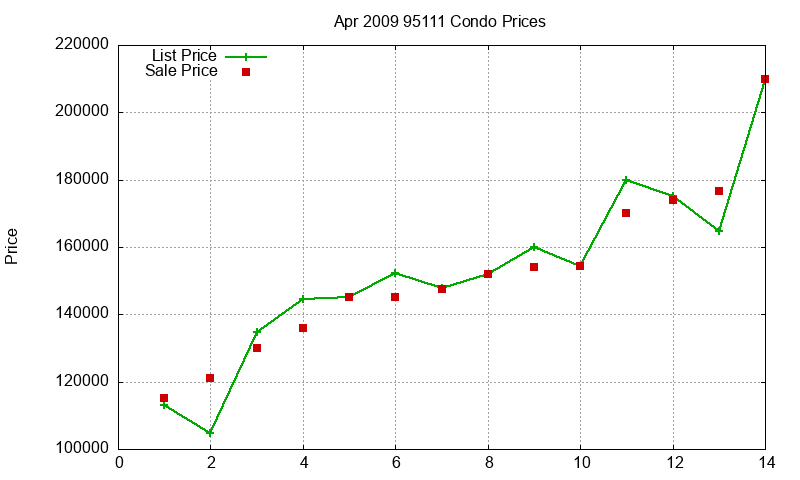 95111 Condos Just Sold 2009-04 95111 Condos Just Sold 2009-04