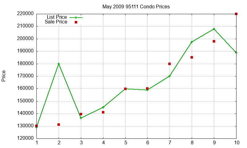 95111 Condos Just Sold 2009-05 95111 Condos Just Sold 2009-05