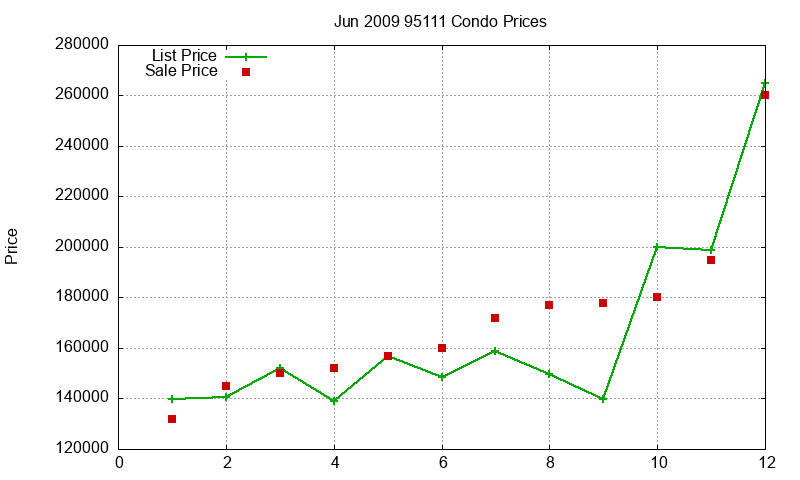 95111 Condos Just Sold 2009-06 95111 Condos Just Sold 2009-06