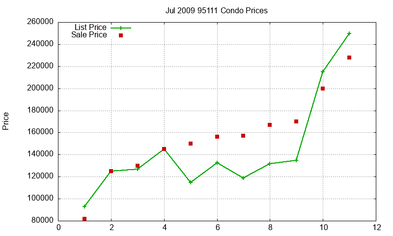 95111 Condos Just Sold 2009-07