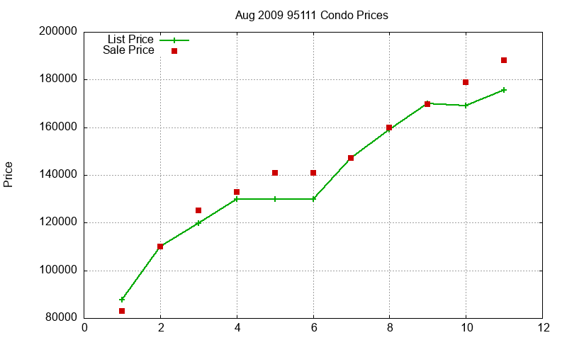 95111 Condos Just Sold 2009-08