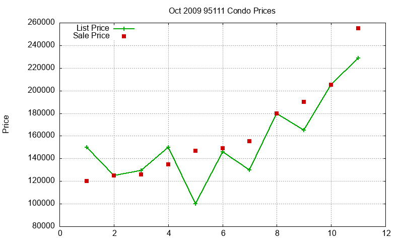 95111 Condos Just Sold 2009-10 95111 Condos Just Sold 2009-10