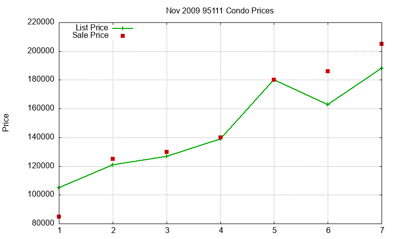 95111 Condos Just Sold 2009-11 95111 Condos Just Sold 2009-11