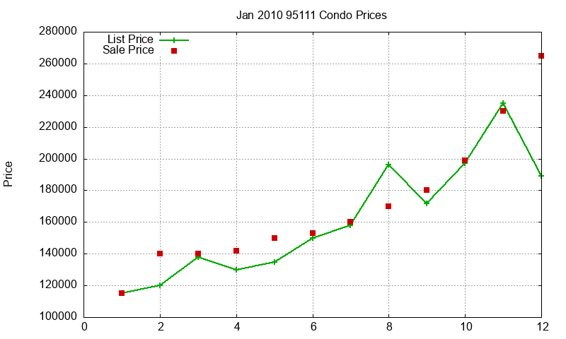 95111 Condos Just Sold 2010-01 95111 Condos Just Sold 2010-01