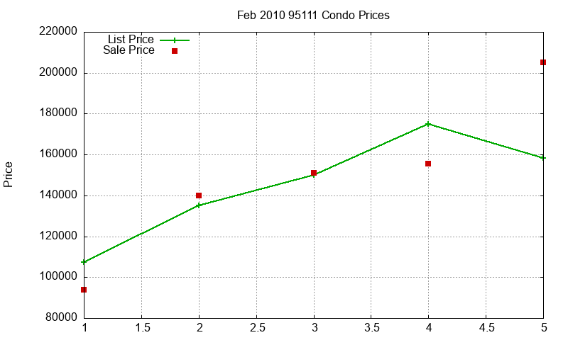 95111 Condos Just Sold 2010-02 95111 Condos Just Sold 2010-02
