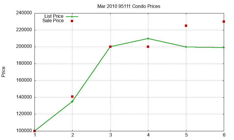 95111 Condos Just Sold 2010-03 95111 Condos Just Sold 2010-03