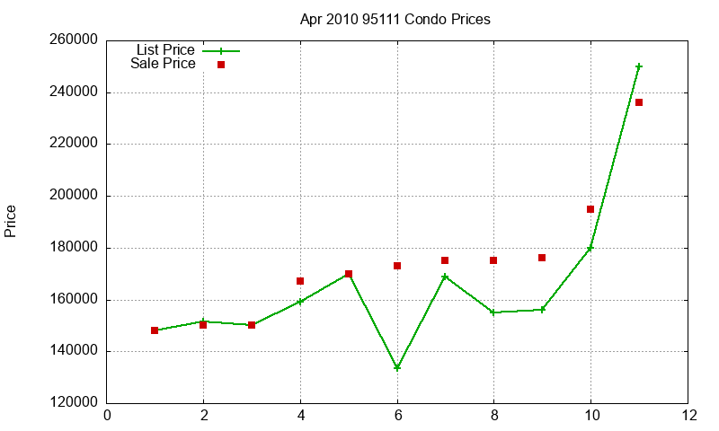 95111 Condos Just Sold 2010-04