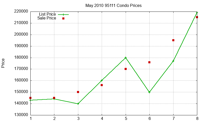 95111 Condos Just Sold 2010-05 95111 Condos Just Sold 2010-05