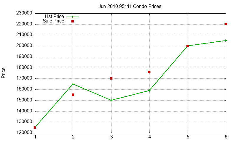 95111 Condos Just Sold 2010-06