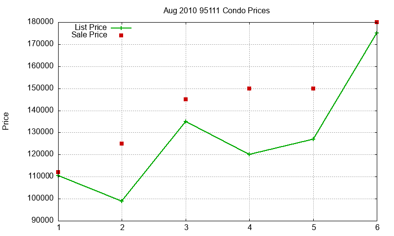 95111 Condos Just Sold 2010-08