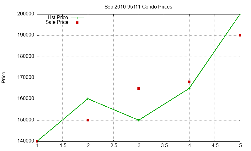 95111 Condos Just Sold 2010-09 95111 Condos Just Sold 2010-09