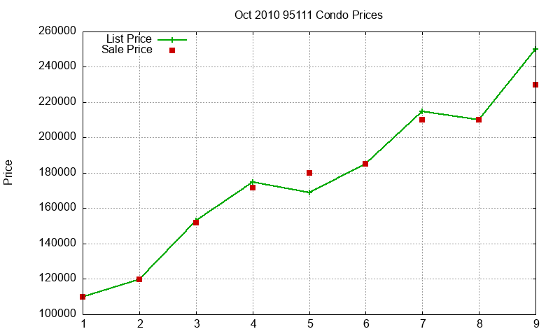 95111 Condos Just Sold 2010-10 95111 Condos Just Sold 2010-10