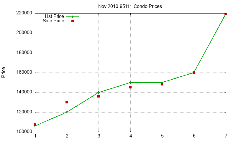 95111 Condos Just Sold 2010-11 95111 Condos Just Sold 2010-11