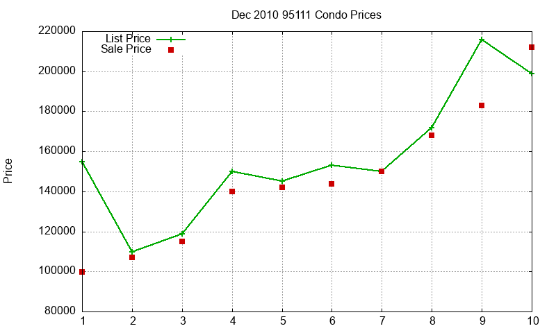95111 Condos Just Sold 2010-12