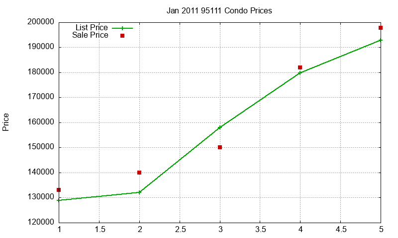 95111 Condos Just Sold 2011-01 95111 Condos Just Sold 2011-01