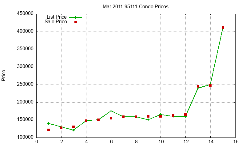 95111 Condos Just Sold 2011-03 95111 Condos Just Sold 2011-03