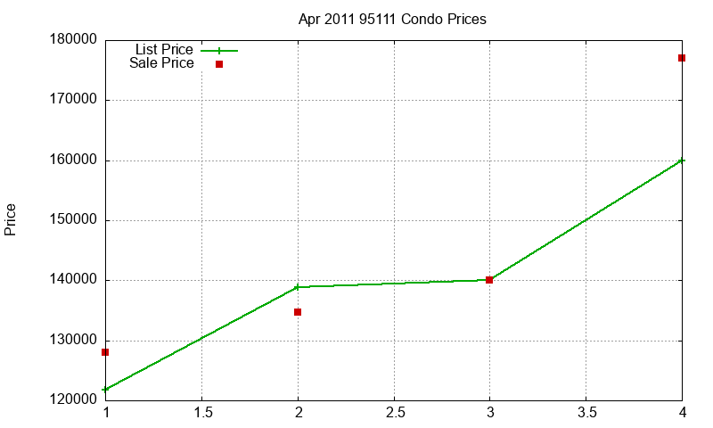 95111 Condos Just Sold 2011-04
