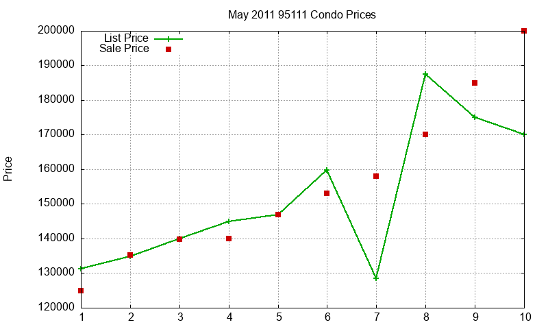 95111 Condos Just Sold 2011-05 95111 Condos Just Sold 2011-05