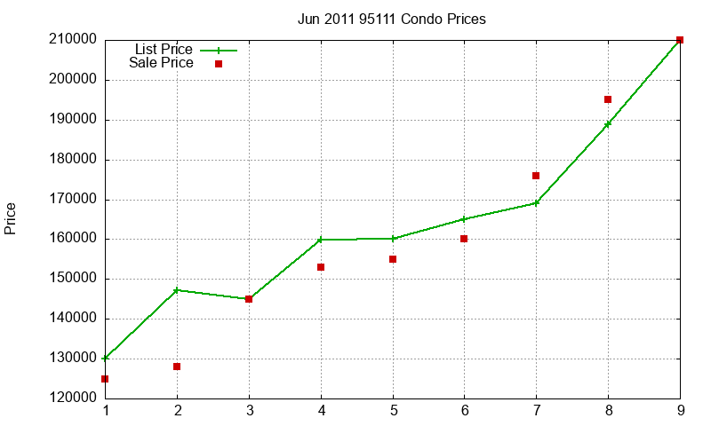 95111 Condos Just Sold 2011-06 95111 Condos Just Sold 2011-06