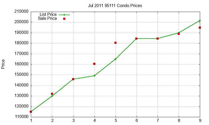95111 Condos Just Sold 2011-07 95111 Condos Just Sold 2011-07