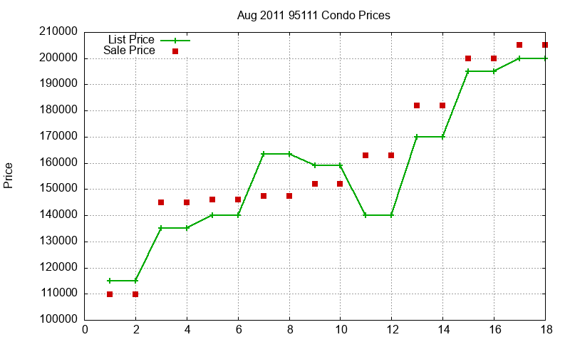 95111 Condos Just Sold 2011-08 95111 Condos Just Sold 2011-08