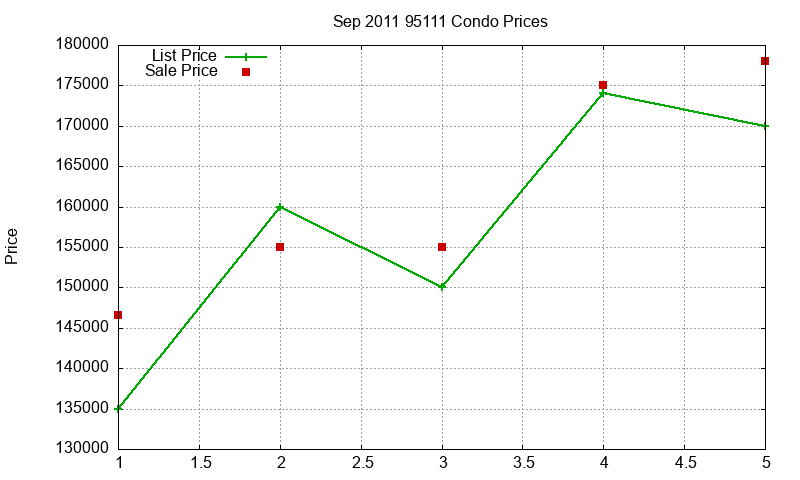 95111 Condos Just Sold 2011-09 95111 Condos Just Sold 2011-09