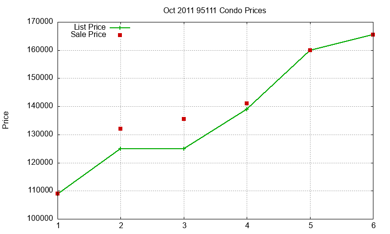 95111 Condos Just Sold 2011-10 95111 Condos Just Sold 2011-10