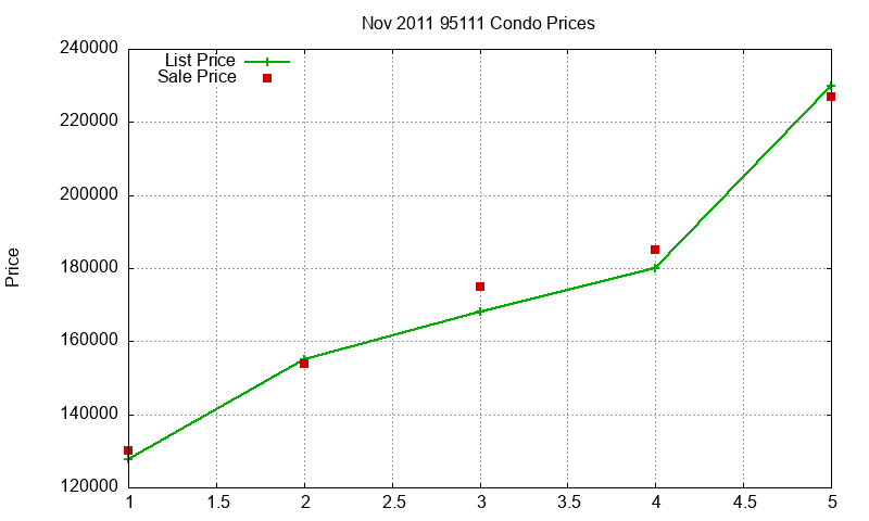 95111 Condos Just Sold 2011-11 95111 Condos Just Sold 2011-11